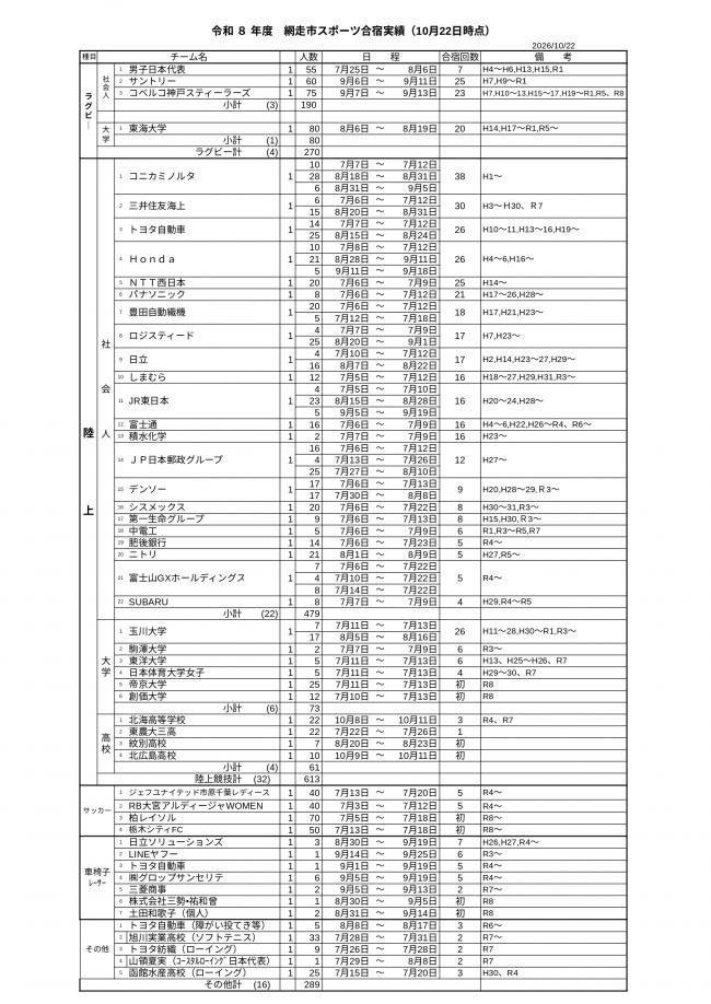 R8合宿実績（10月22日時点）